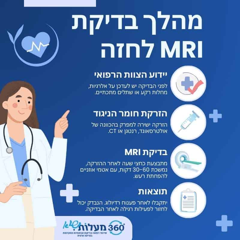 האינפוגרפיקה מציגה את שלבי בדיקת MRI לירך, החל מיידוע הצוות הרפואי על אלרגיות ושתלים, דרך הזרקת חומר ניגוד והכנת המטופל לבדיקה, ועד לתקשורת עם הטכנאי וקבלת תוצאות הבדיקה לאחר פענוח הרדיולוג. הבדיקה מתבצעת תוך שימוש בהגנות לרעש ומספקת תוצאות מדויקות להמשך טיפול.