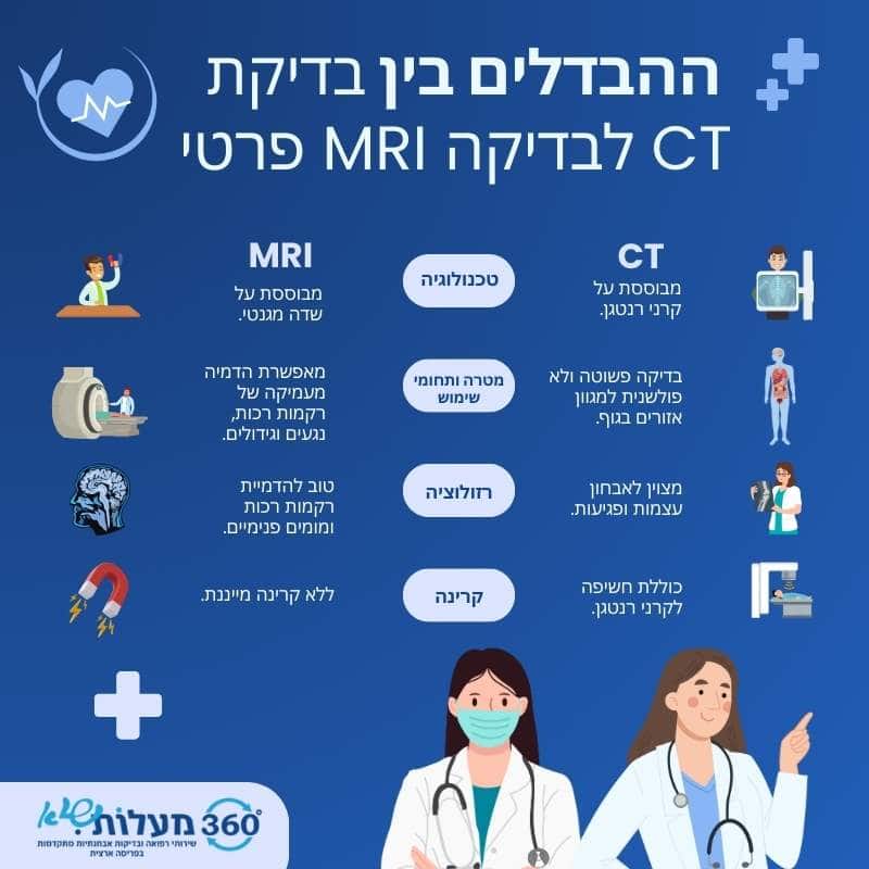 בדיקת CT לעומת MRI: מהם ההבדלים בטכנולוגיה, מטרה, קרינה ושימושים עיקריים? גלה כיצד לבחור את הבדיקה המתאימה ביותר לאבחון מדויק עם 360 מעלות שירותי רפואה.