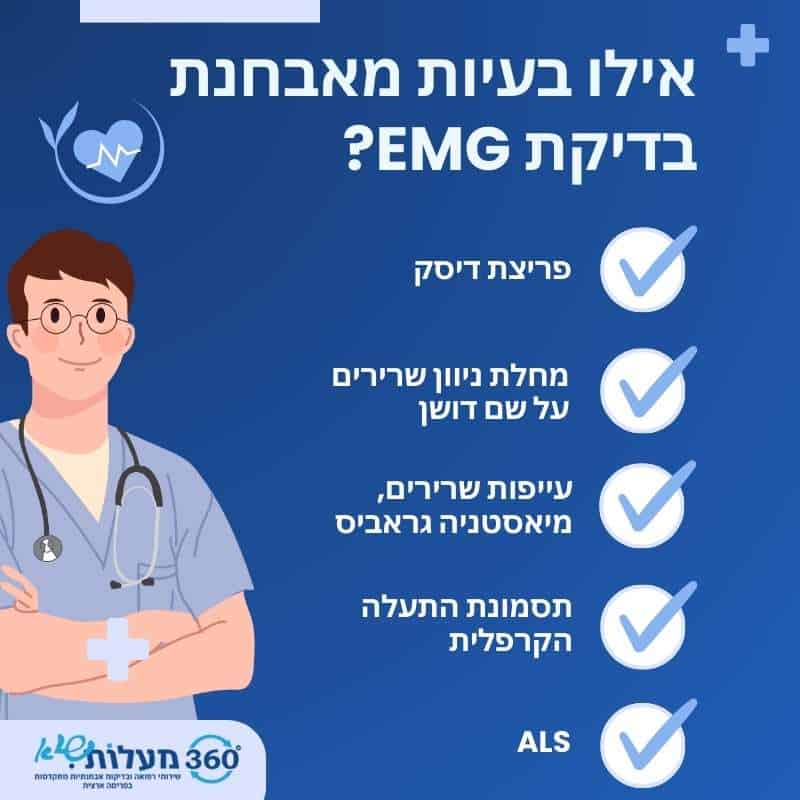 תמונה של רופא עם סמל רפואי בתמונת רקע כחולה, המפרט את הבעיות שיכולות להתגלות בבדיקת EMG, כולל פריצת דיסק, מחלת ניוון שרירים, פגיעות שרירים, תסמונת התעלה הקרפלית ו-ALS.